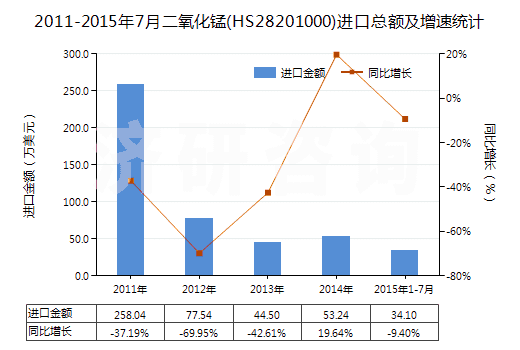 2011-2015年7月二氧化錳(HS28201000)進(jìn)口總額及增速統(tǒng)計 2011-2015年7月二氧化錳(HS28201000)進(jìn)口總額及增速統(tǒng)計